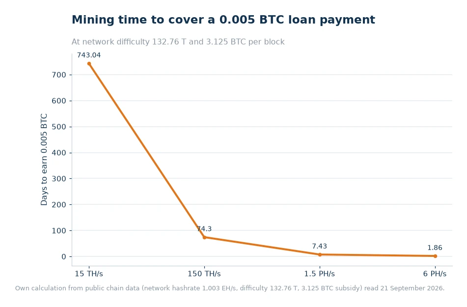 Line chart of the days of mining required to produce 0.005 BTC at 15 and 150 TH/s, 1.5 PH/s and 6 PH/s